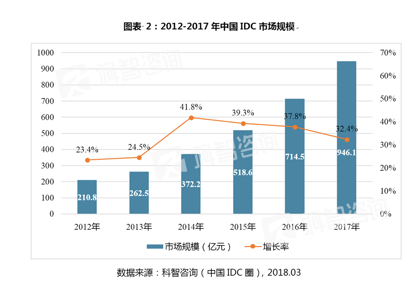 idc占比